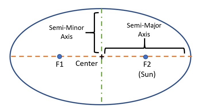 Diagram of eccentric orbits