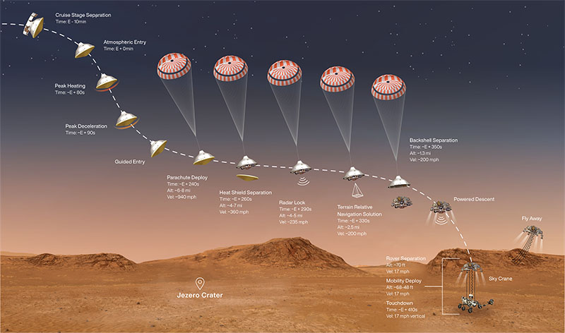 Mars Rover Perseverance Landing Timeline